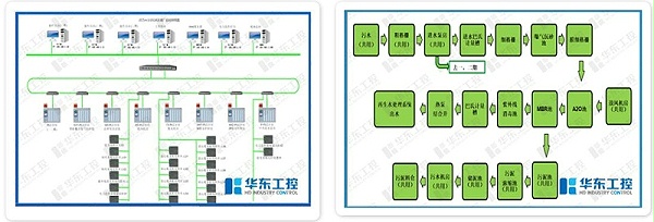 污泥脱水机房PLC自控制系统