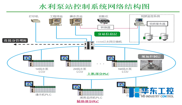 水利泵站控制系统网络结构图