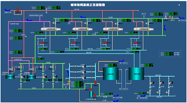 城市热网工艺系统流程图