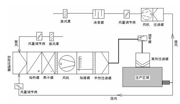 药厂净化车间恒温恒湿控制系统