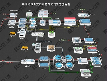 中原环保五龙口污水处理厂中控室上位机组态3D升级改造