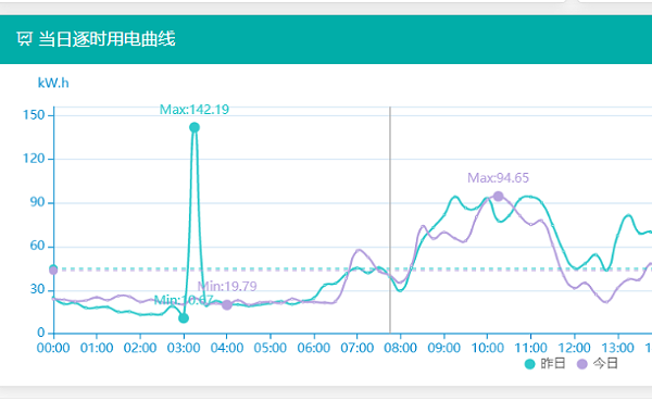 智能化配电系统