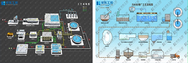 污水处理控制系统工艺流程图