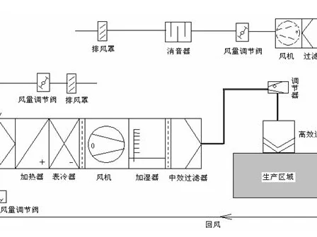 药厂车间净化