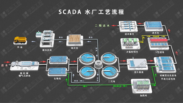 SCADA水厂工艺流程图