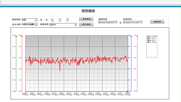 SCADA监测曲线显示