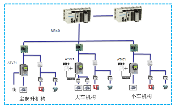 集装箱门吊电控系统案例