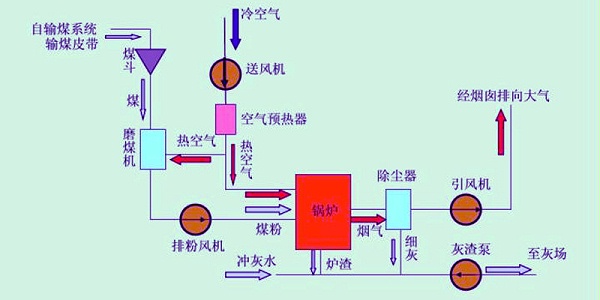 发电流程2