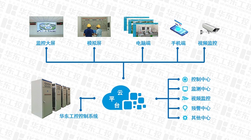 云平台结构图