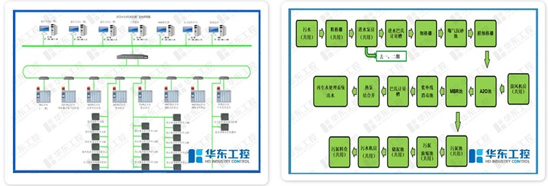 污泥脱水机房PLC自控制系统