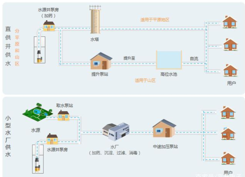 农村供水的2种形式