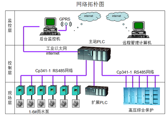 排水防涝泵站自动化控制系统