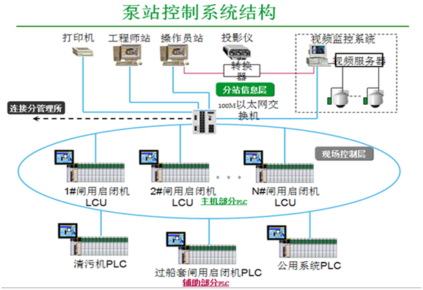 泵站自控系统