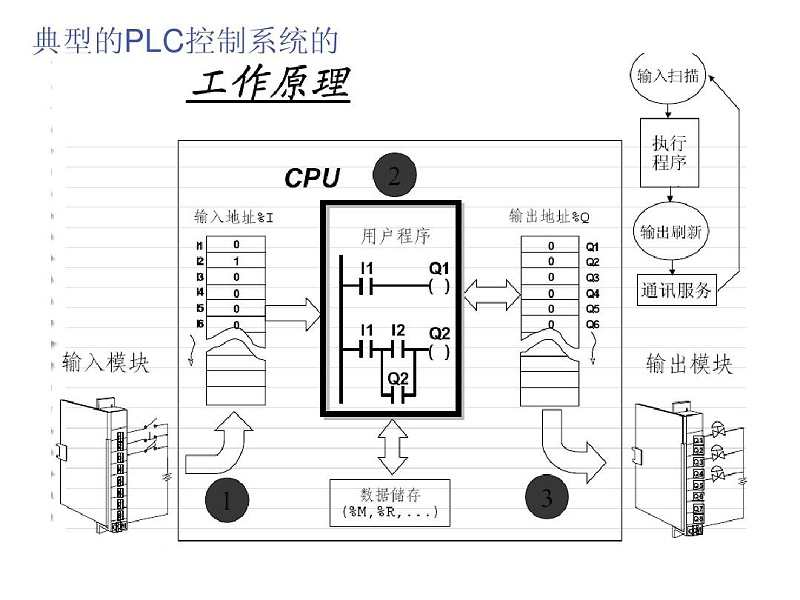 PLC控制系统TU