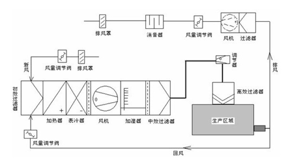 <i style='color:red'>恒温恒湿自动控制系统</i>在药厂净化车间的运用