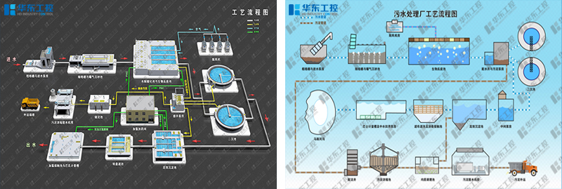 污水处理控制系统工艺流程图