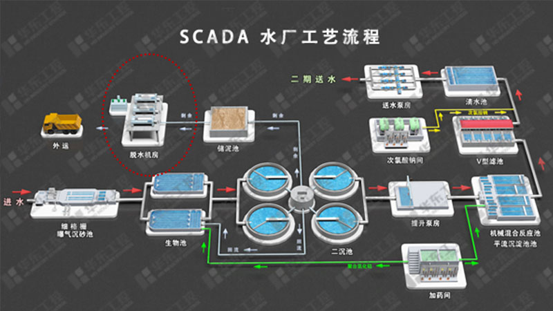 夏邑第一污水处理厂深度脱水机房污泥处理控制系统