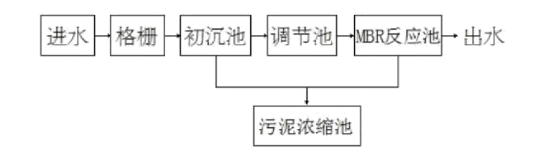 MBR污水处理流程