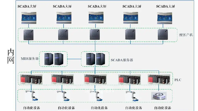 SCADA系统构造