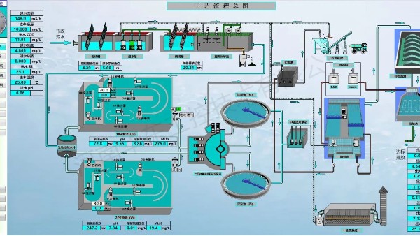 <i style='color:red'>污水处理厂自控系统组成及总体设计</i>