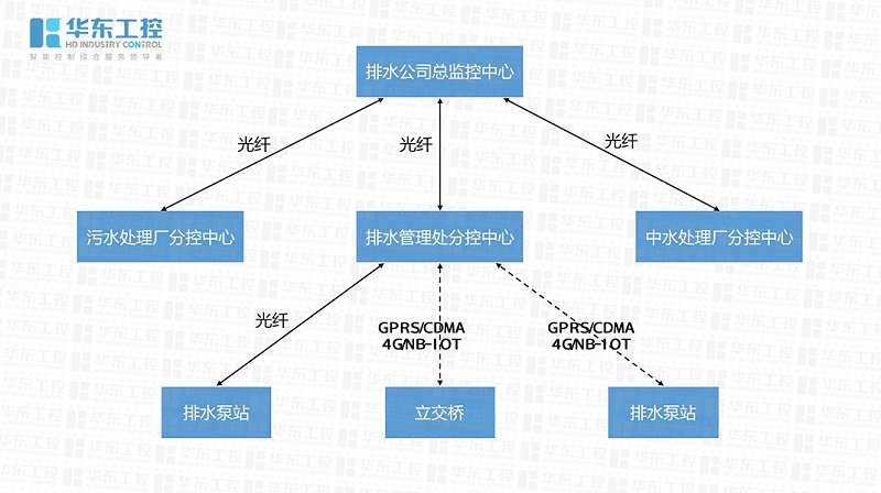 智慧泵站远程控制系统组成