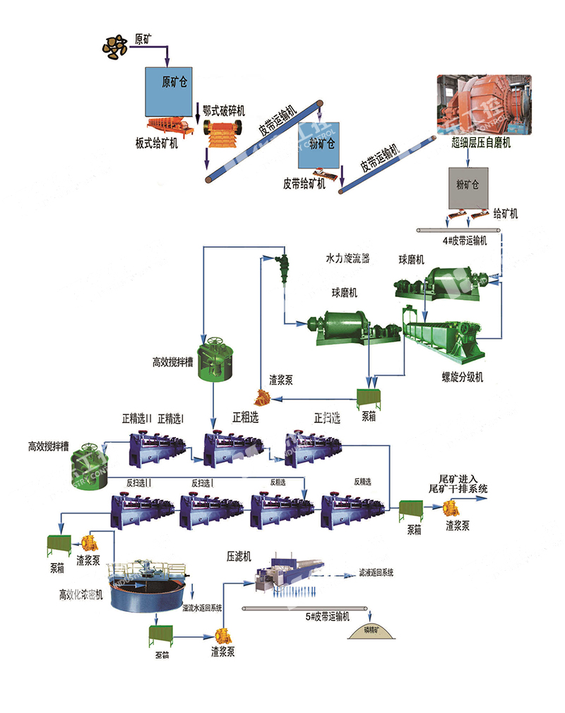 选矿工艺