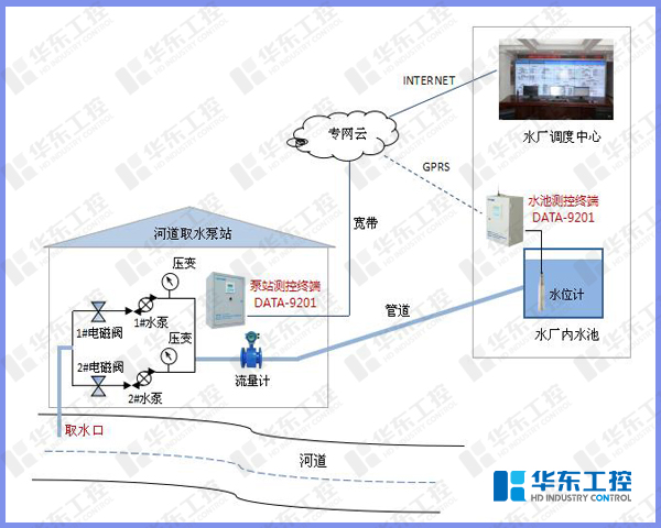 取水泵站控制