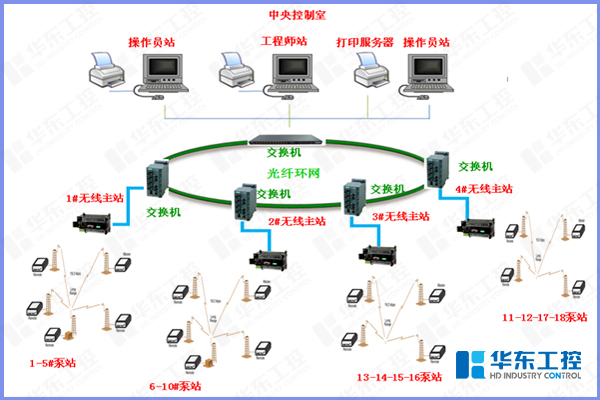 水源井取水泵站控制系统解决方案